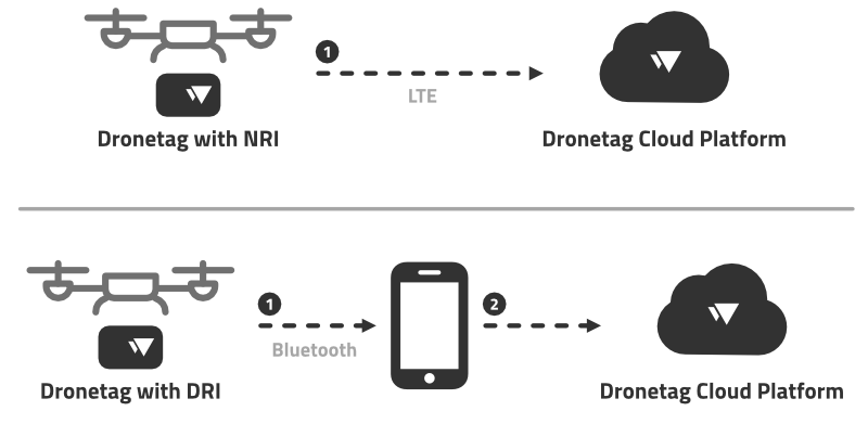 NRI & DRI difference in cloud flights