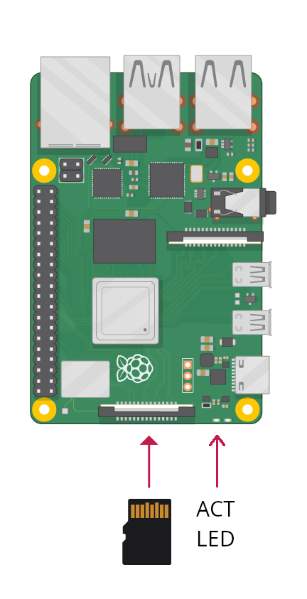 Insert SD Card into the Mini computer